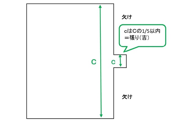 家相の吉凶判断には張りと欠けの見極めが重要 開運家相 Com