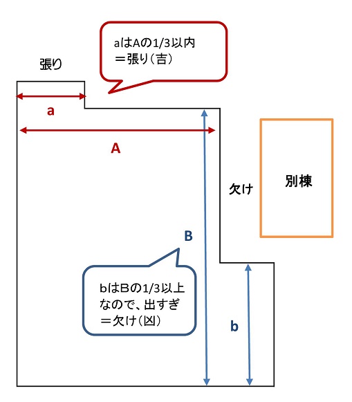増改築やリフォームで家相を大凶にしないための注意点と対処法 開運家相 Com 増改築やリフォームで家相を大凶にしないための注意点と対処法 開運家相 Com