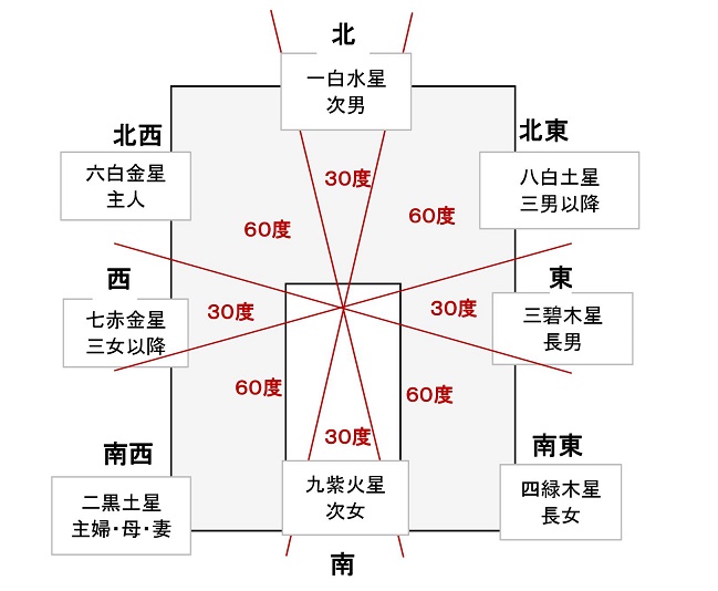 コの字型やロの字型の家は風水 家相で大凶 体調不良の原因は家の形 開運家相 Com