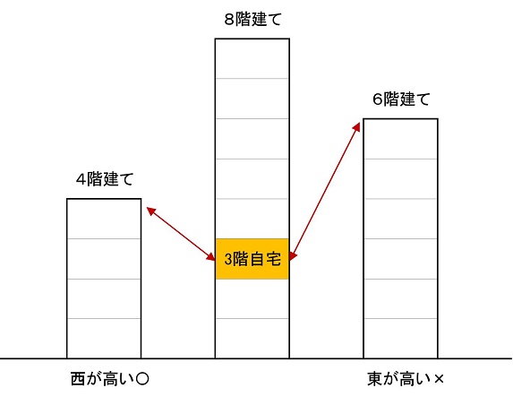 風水 家相でみる運気の良い土地選び 高低差や周辺環境で分かれる吉凶 開運家相 Com