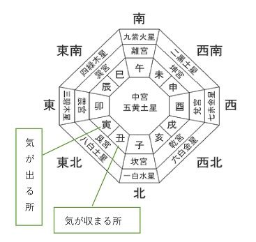 家相 風水 幸運の気は玄関から家の中に入ってくる 開運家相 Com